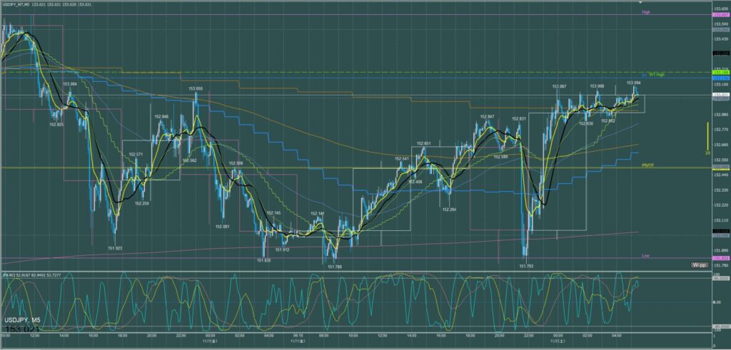ドル円5分足チャート　金曜日　11月1日