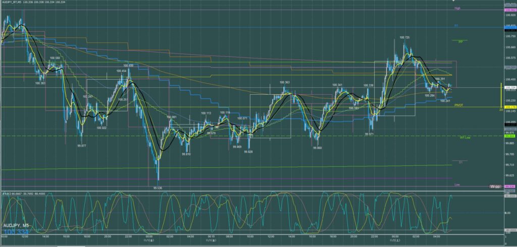 オージー5分足チャート　金曜日　11月1日