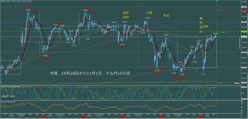 ドル円　15分足でみる今週の動き