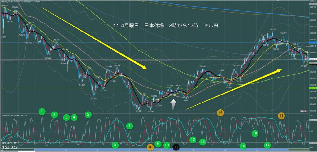 東京時間～ロンドン初動　ドル円1分足チャート　月曜日　11月4日