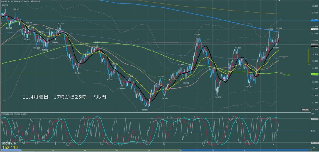 ロンドン～ニューヨーク　ドル円1分足チャート　月曜日　11月4日