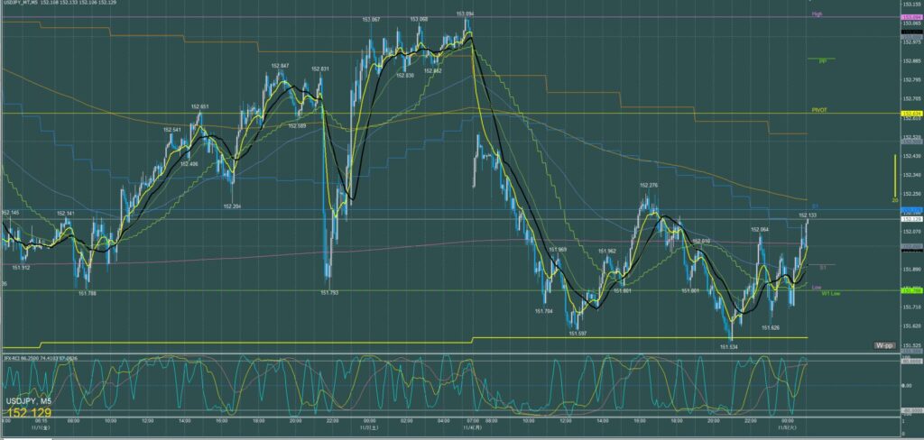 ドル円5分足チャート　月曜日　11月4日