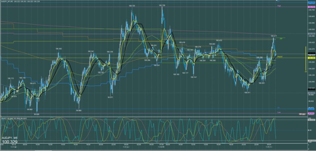 オージー円5分足チャート　月曜日　11月4日