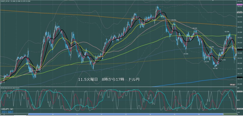 東京時間～ロンドン初動　ドル円1分足チャート　火曜日　11月5日