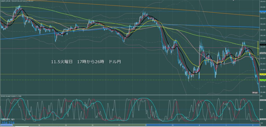 ロンドン～ニューヨーク　ドル円1分足チャート　火曜日　11月5日