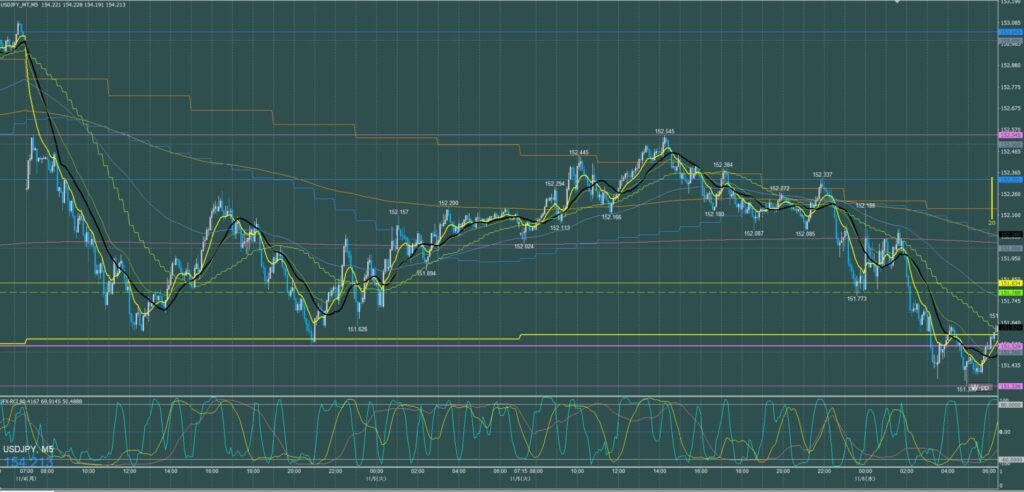 ドル円5分足チャート　火曜日　11月5日