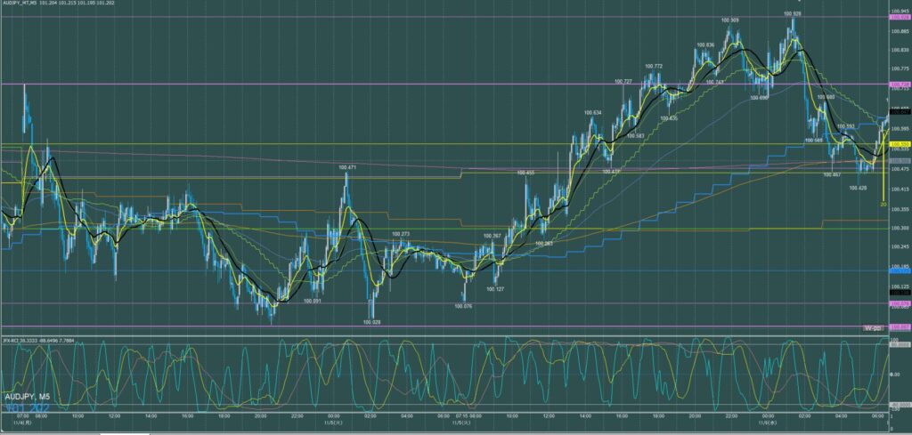 オージー円5分足チャート　火曜日　11月5日
