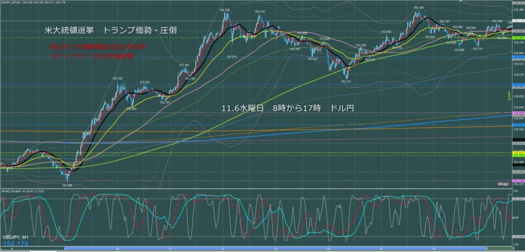 東京時間～ロンドン初動　ドル円1分足チャート　水曜日　11月6日