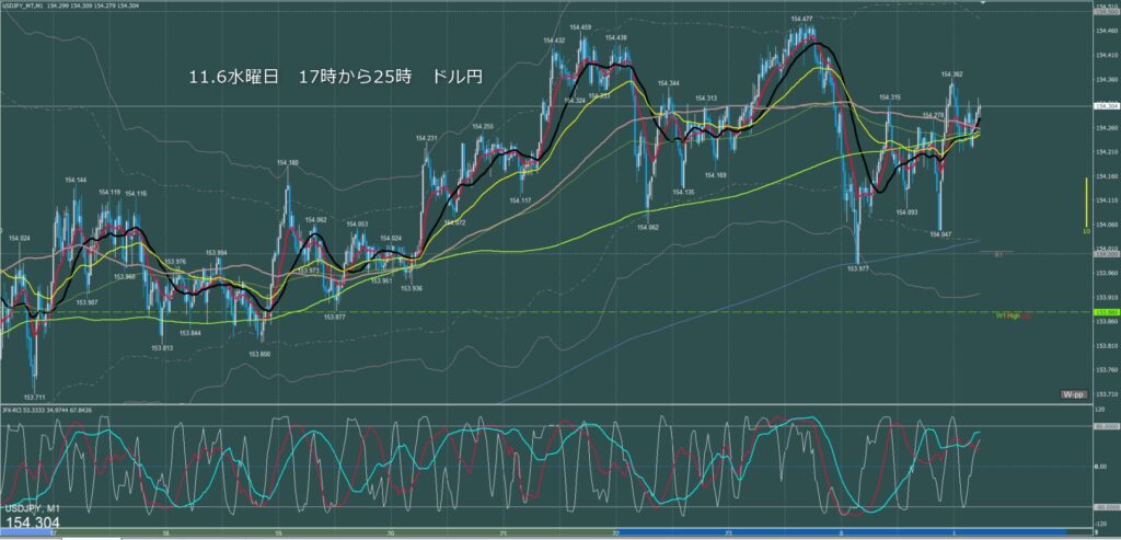 ロンドン～ニューヨーク　ドル円1分足チャート　水曜日　11月6日