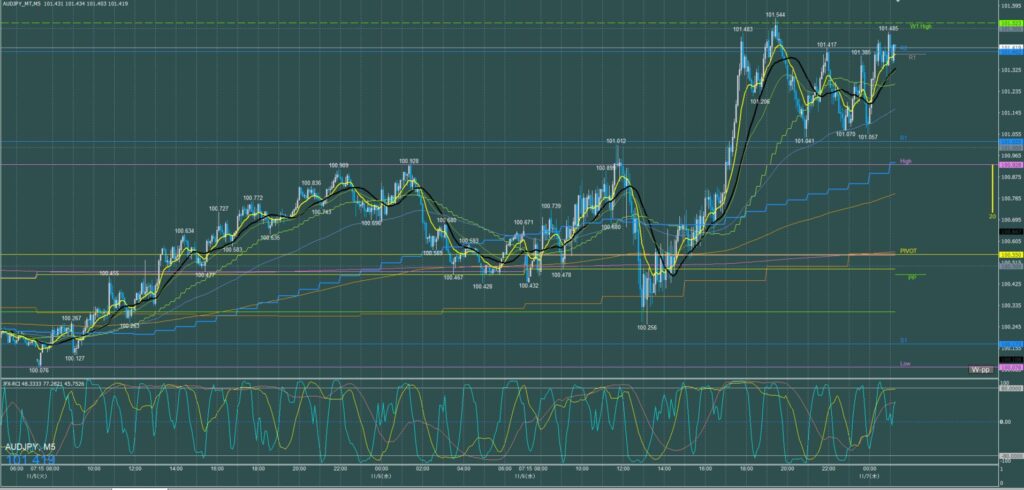オージー円5分足チャート　水曜日　11月6日