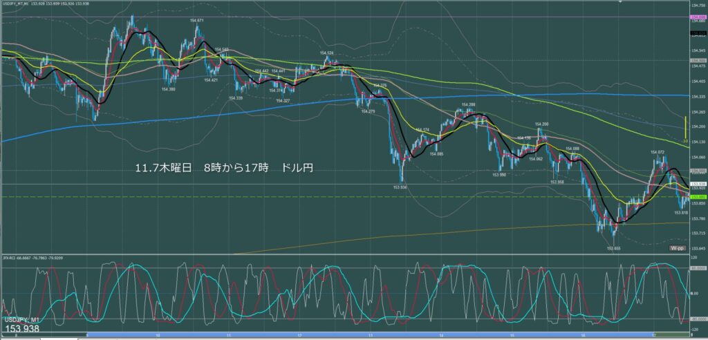 東京時間～ロンドン初動　ドル円1分足チャート　木曜日　11月7日