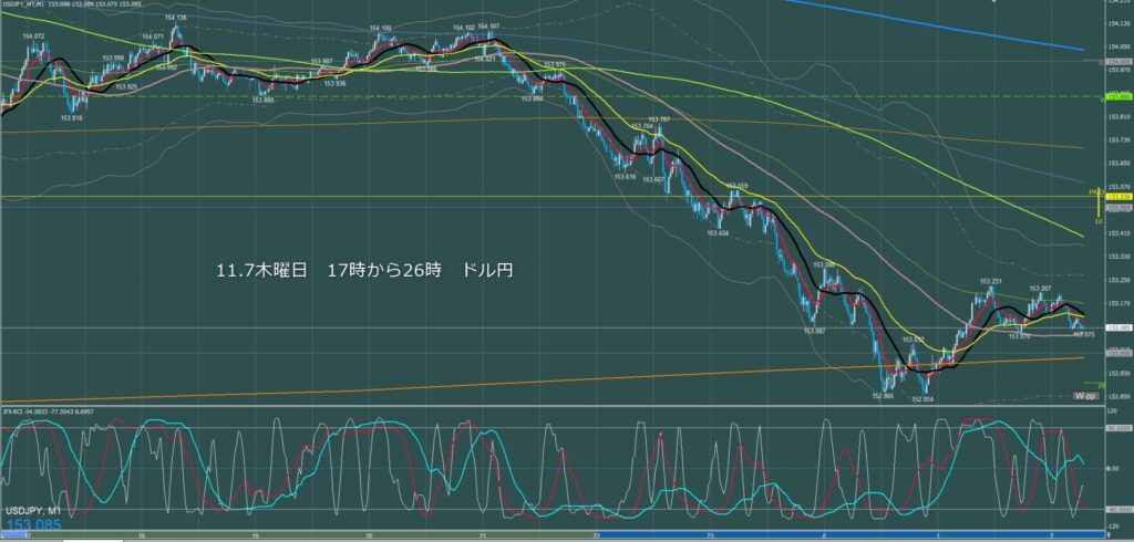 ロンドン～ニューヨーク　ドル円1分足チャート　木曜日　11月7日