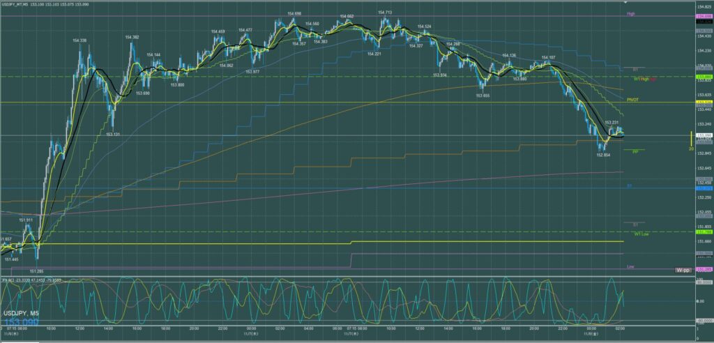 ドル円5分足チャート　木曜日　11月7日