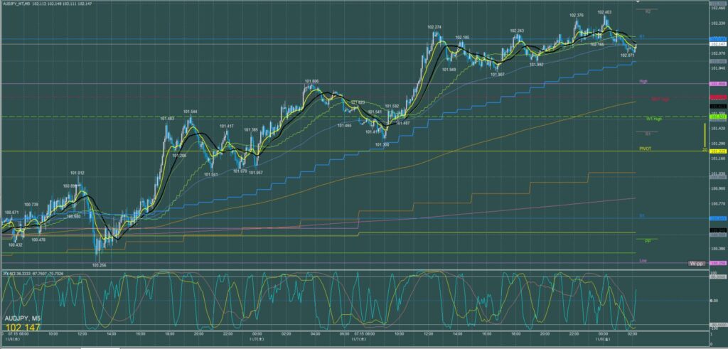 オージー円5分足チャート　木曜日　11月7日