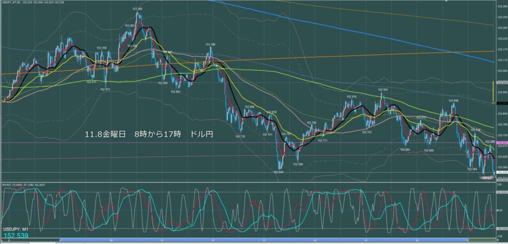 東京時間～ロンドン初動　ドル円1分足チャート　金曜日　11月8日