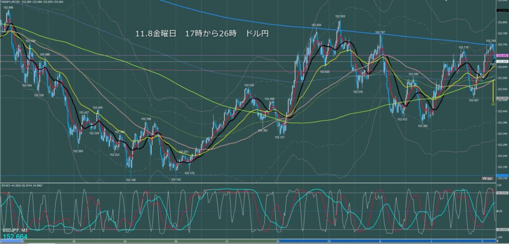 ロンドン～ニューヨーク　ドル円1分足チャート　金曜日　11月8日