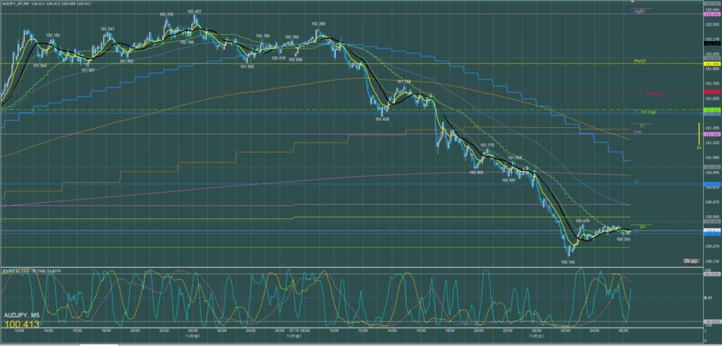 オージー円5分足チャート　金曜日　11月8日