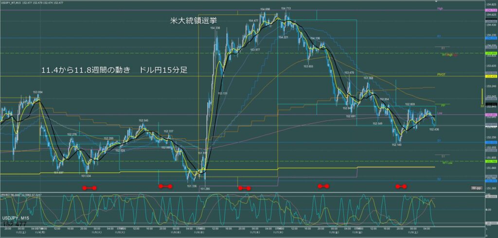 当週の動き　ドル円　15分足