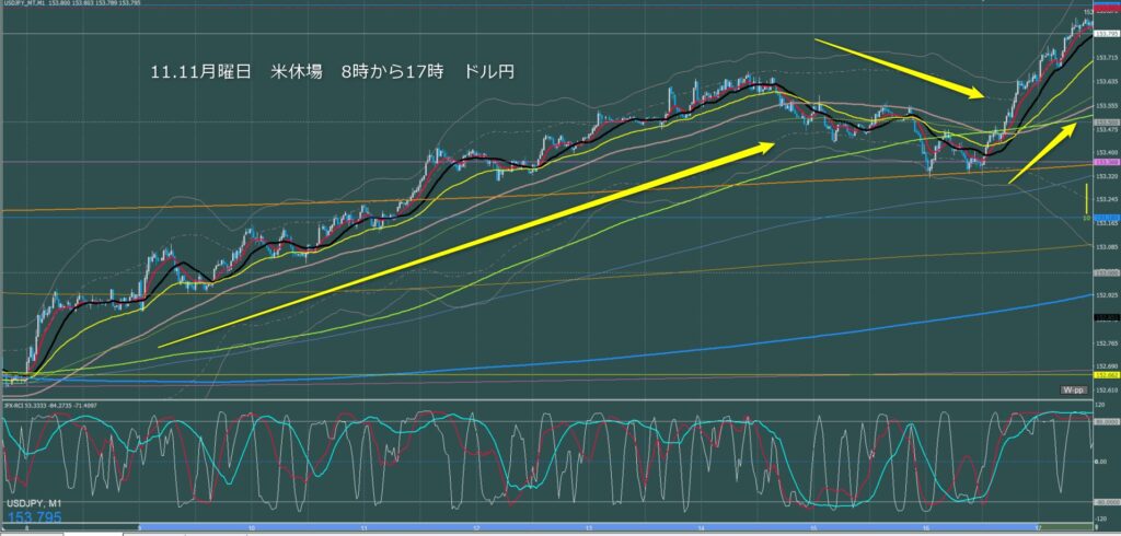 東京時間～ロンドン初動　ドル円1分足チャート　月曜日　11月11日