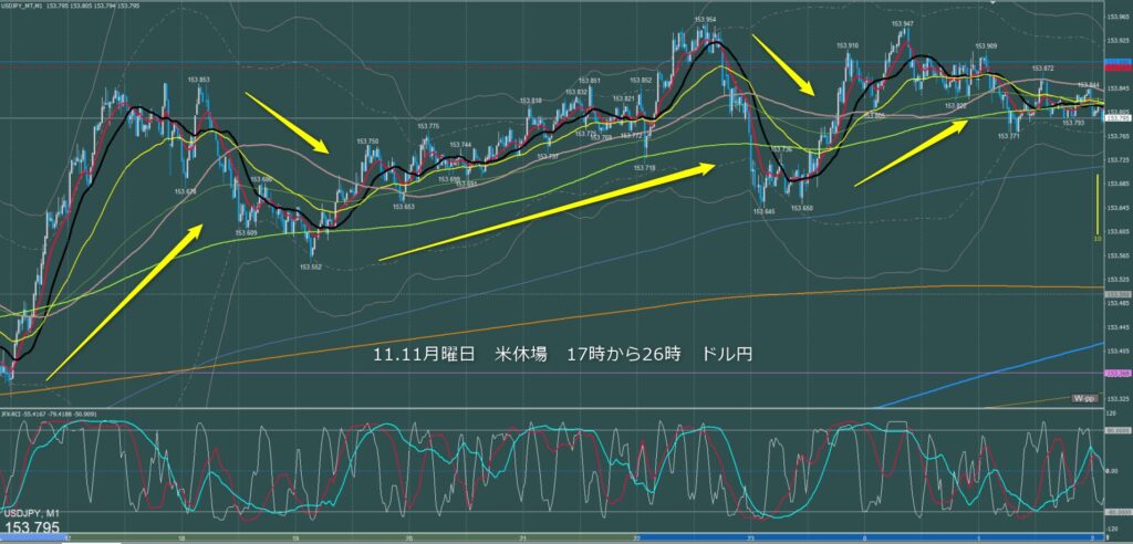 ロンドン～ニューヨーク　ドル円1分足チャート　月曜日　11月11日