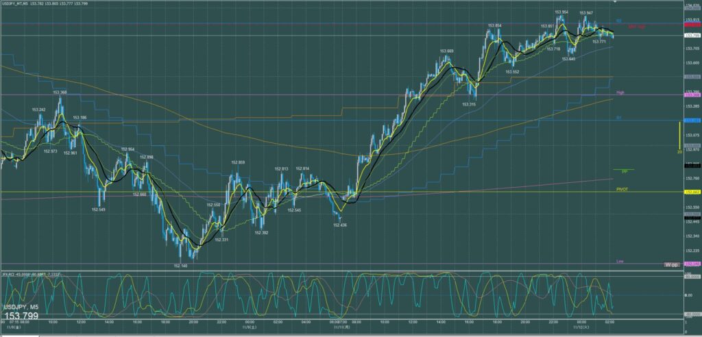 ドル円5分足チャート　月曜日　11月11日