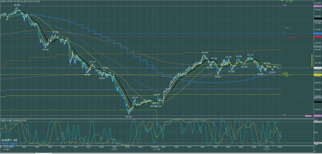 オージー円5分足チャート　月曜日　11月11日