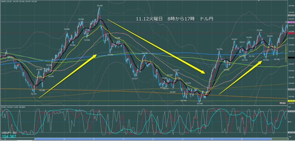 東京時間～ロンドン初動　ドル円1分足チャート　火曜日　11月12日