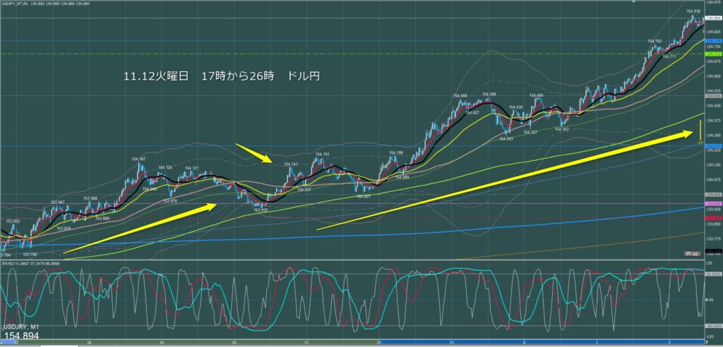 ロンドン～ニューヨーク　ドル円1分足チャート　火曜日　11月12日