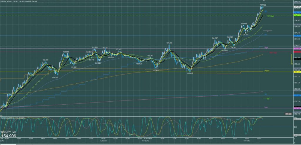 ドル円5分足チャート　火曜日　11月12日