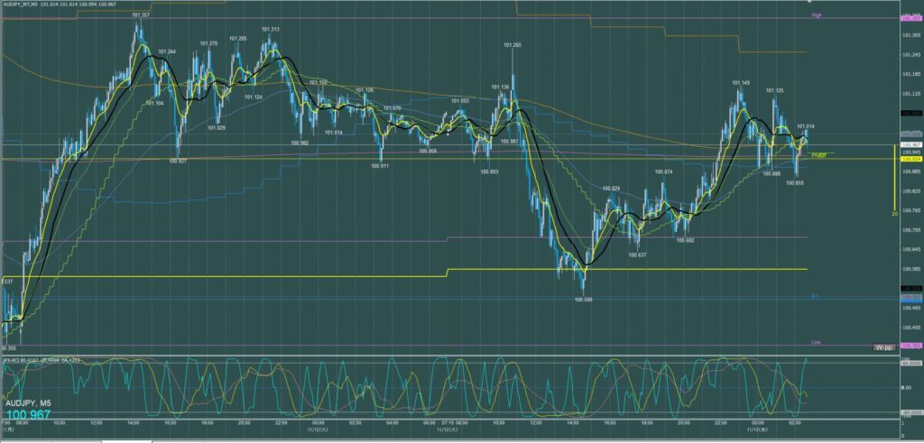 オージー円5分足チャート　火曜日　11月12日
