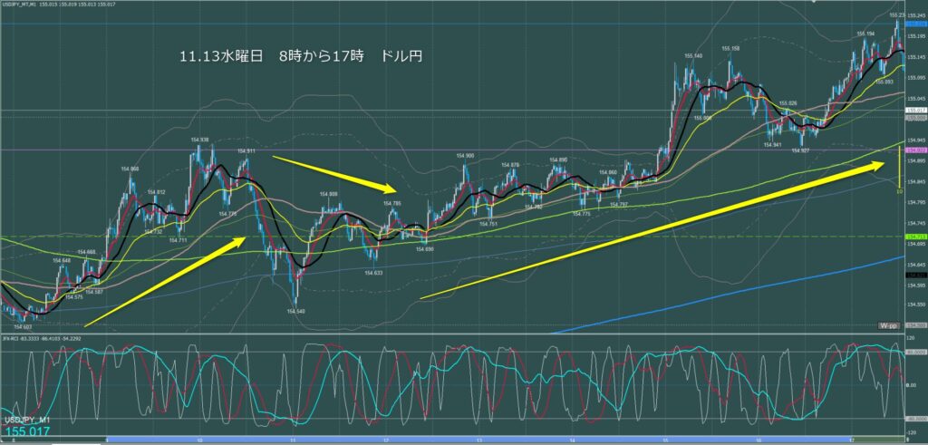 東京時間～ロンドン初動　ドル円1分足チャート　水曜日　11月13日