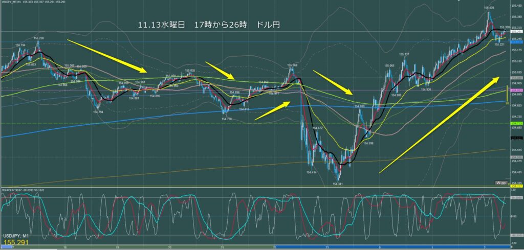 ロンドン～ニューヨーク　ドル円1分足チャート　水曜日　11月13日