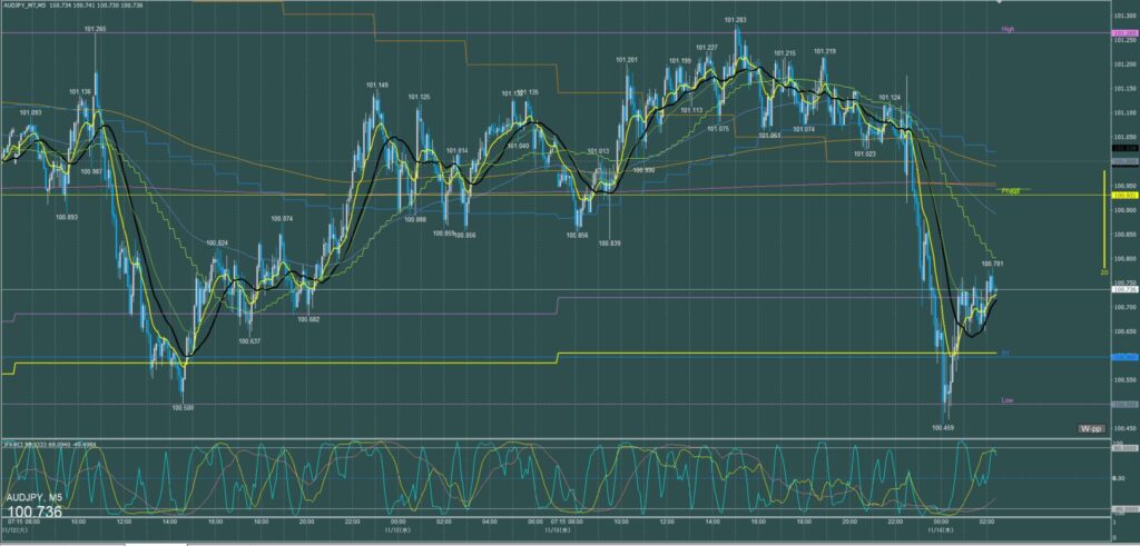 オージー円5分足チャート　水曜日　11月13日