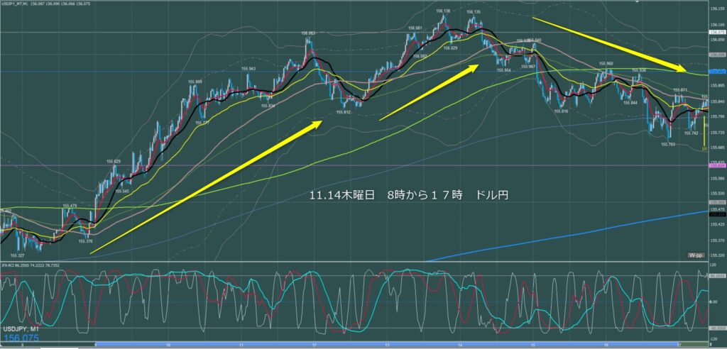 東京時間～ロンドン初動　ドル円1分足チャート　木曜日　11月14日