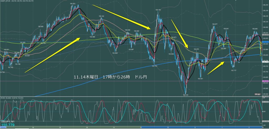 ロンドン～ニューヨーク　ドル円1分足チャート　木曜日　11月14日