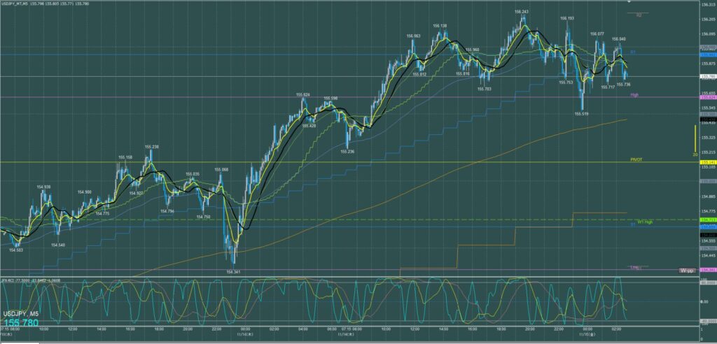 ドル円5分足チャート　木曜日　11月14日