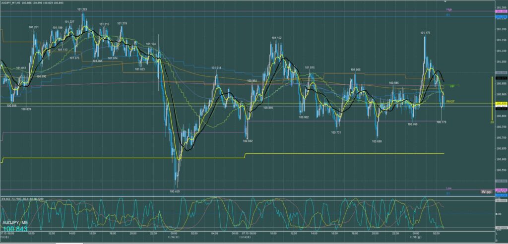 オージー円5分足チャート　木曜日　11月14日
