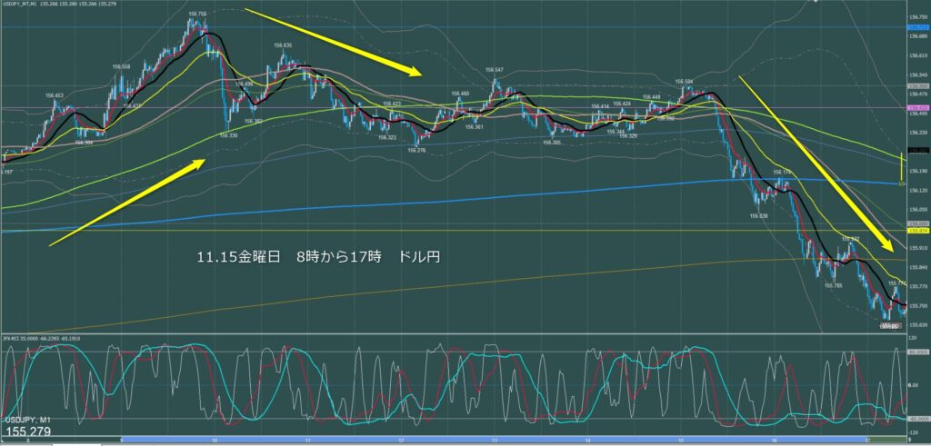 東京時間～ロンドン初動　ドル円1分足チャート　金曜日　11月15日