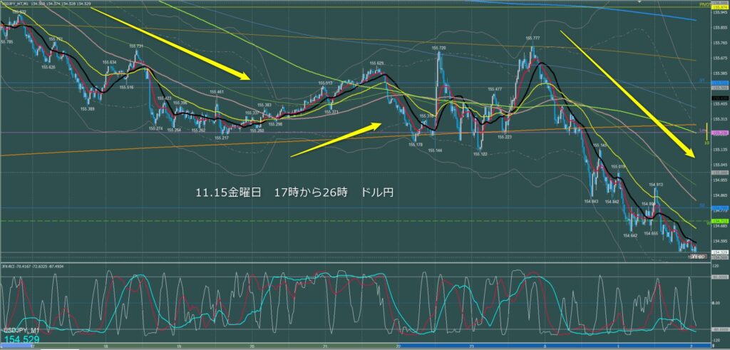 ロンドン～ニューヨーク　ドル円1分足チャート　金曜日　11月15日