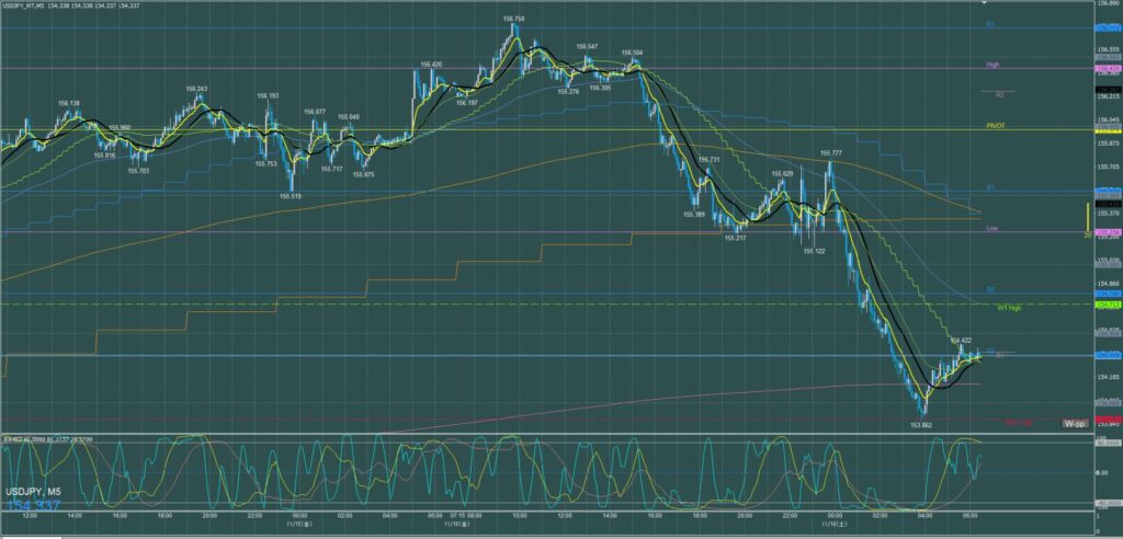 ドル円5分足チャート　金曜日　11月15日