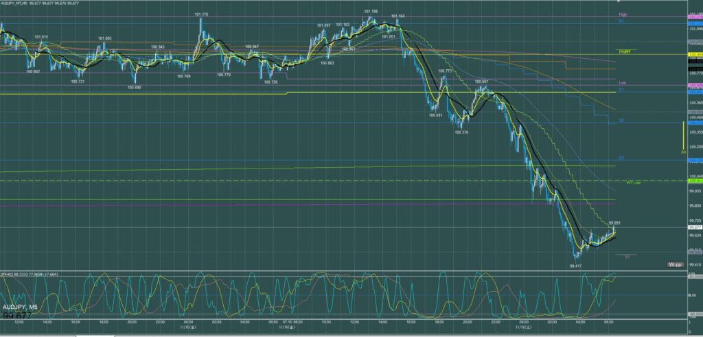オージー円5分足チャート　金曜日　11月15日