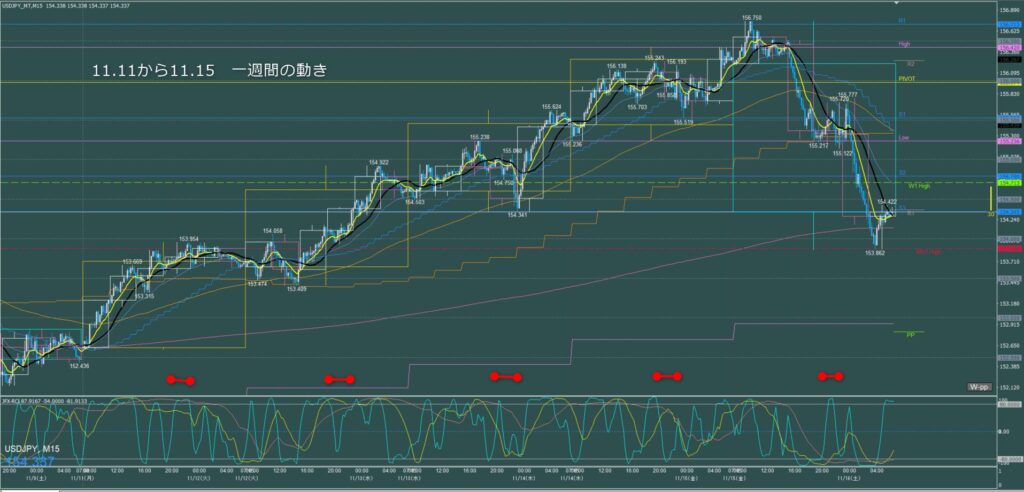 2024年11月11日週の1週間の動き　ドル円15分足