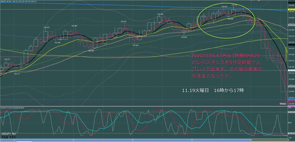 火曜日　11月19日　ドル円16時から17時の上値トライ