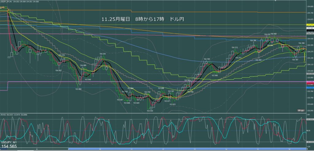 東京時間～ロンドン初動　ドル円1分足チャート　月曜日　11月25日