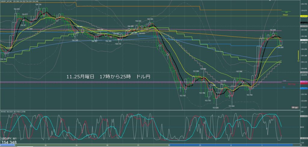 ロンドン～ニューヨーク　ドル円1分足チャート　月曜日　11月25日