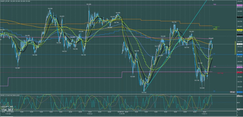ドル円5分足チャート　月曜日　11月25日