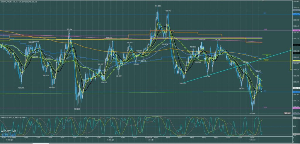 オージー円5分足チャート　月曜日　11月25日
