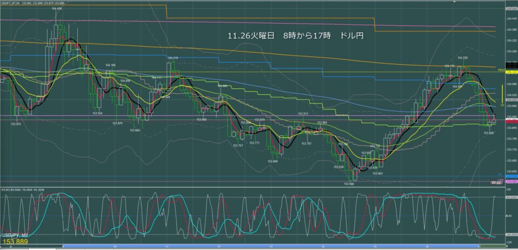 東京時間～ロンドン初動　ドル円1分足チャート　火曜日　11月26日