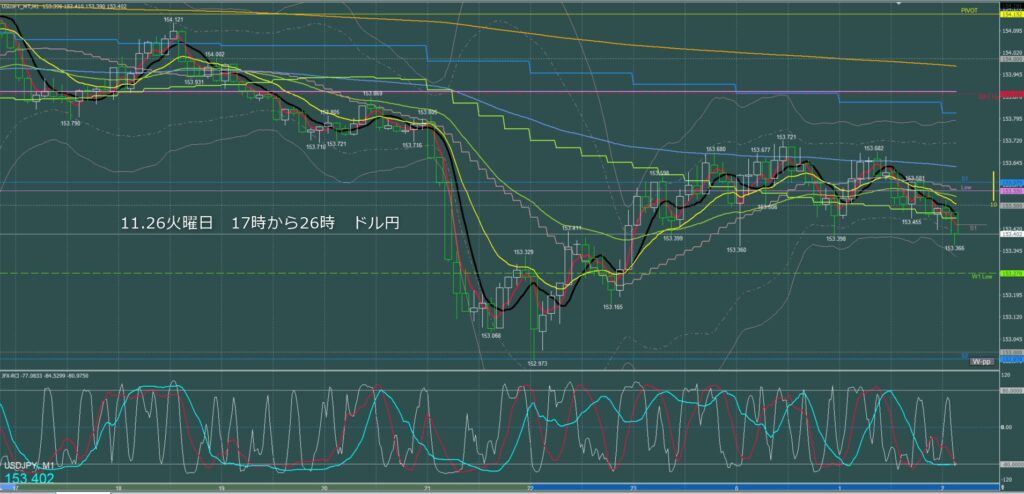 ロンドン～ニューヨーク　ドル円1分足チャート　火曜日　11月26日