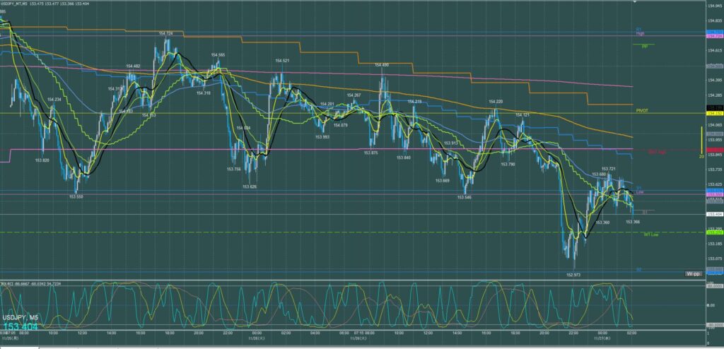 ドル円5分足チャート　火曜日　11月26日